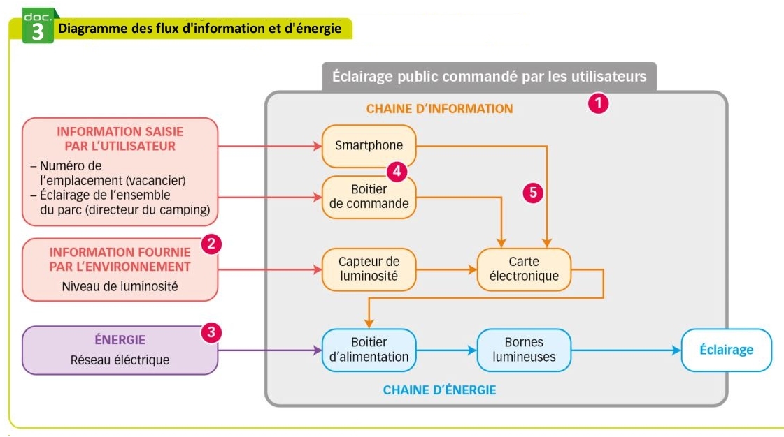 Diagramme des flux